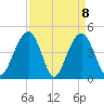 The Cove tide chart for Thursday, April 8, 2021