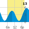 The Cove tide chart for Thursday, May 13, 2021