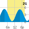 The Cove tide chart for Friday, May 21, 2021