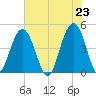 The Cove tide chart for Sunday, May 23, 2021