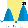 The Cove tide chart for Tuesday, May 25, 2021
