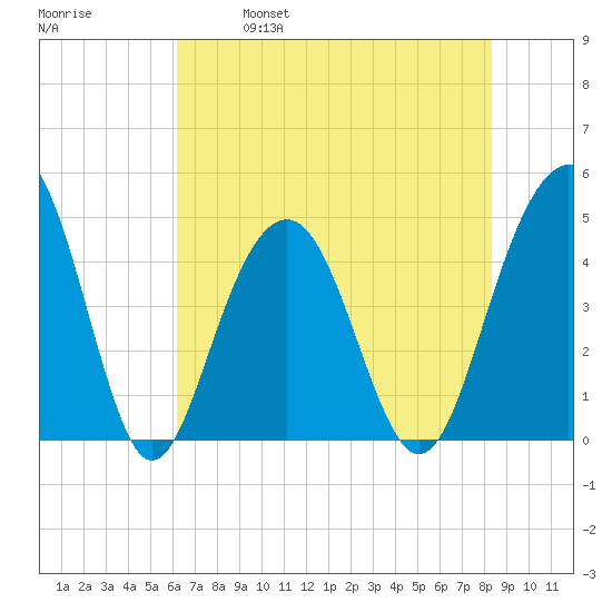The Cove tide chart for Saturday, May 29, 2021