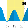 The Cove tide chart for Sunday, May 30, 2021