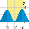 The Cove tide chart for Friday, May 7, 2021