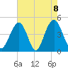 The Cove tide chart for Saturday, May 8, 2021