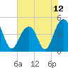 The Cove tide chart for Saturday, June 12, 2021