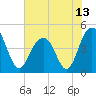 The Cove tide chart for Sunday, June 13, 2021