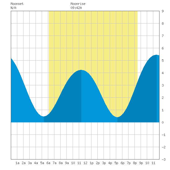 The Cove tide chart for Monday, June 14, 2021