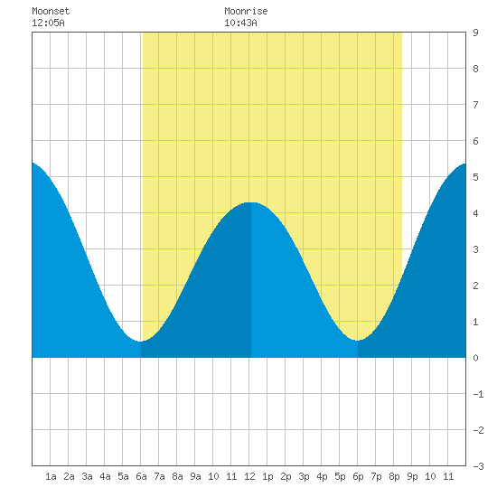 The Cove tide chart for Tuesday, June 15, 2021