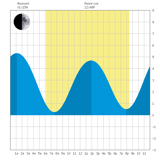 The Cove tide chart for Thursday, June 17, 2021
