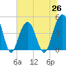 The Cove tide chart for Saturday, June 26, 2021