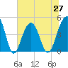 The Cove tide chart for Sunday, June 27, 2021