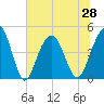 The Cove tide chart for Monday, June 28, 2021