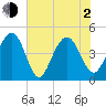 The Cove tide chart for Wednesday, June 2, 2021