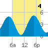 The Cove tide chart for Friday, June 4, 2021