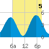 The Cove tide chart for Saturday, June 5, 2021