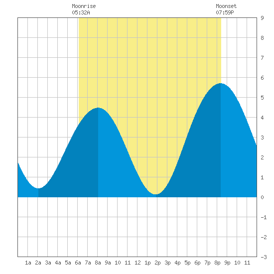 The Cove tide chart for Wednesday, June 9, 2021