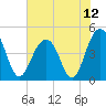 The Cove tide chart for Monday, July 12, 2021