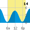The Cove tide chart for Wednesday, July 14, 2021