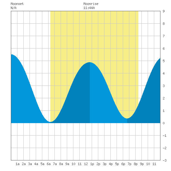 The Cove tide chart for Thursday, July 15, 2021