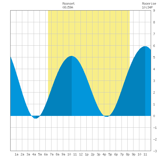 The Cove tide chart for Monday, July 26, 2021