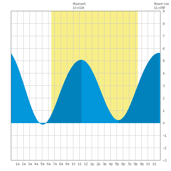 The Cove tide chart for Tuesday, July 27, 2021