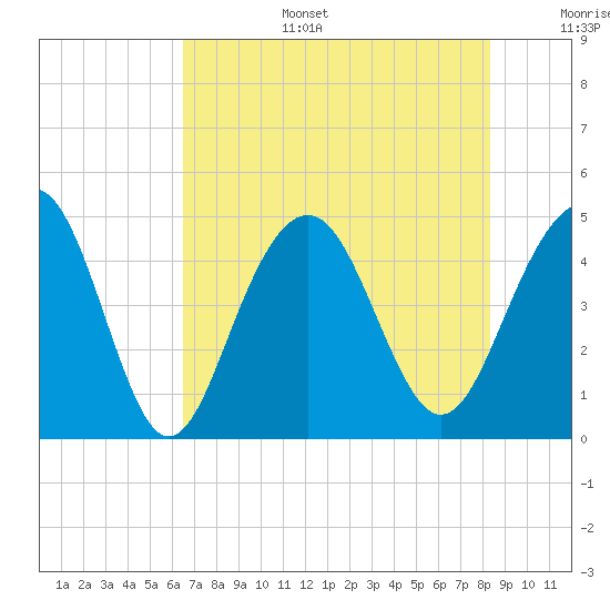 The Cove tide chart for Wednesday, July 28, 2021