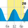 The Cove tide chart for Wednesday, July 28, 2021