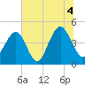 The Cove tide chart for Sunday, July 4, 2021