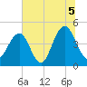 The Cove tide chart for Monday, July 5, 2021