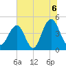 The Cove tide chart for Tuesday, July 6, 2021