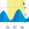 The Cove tide chart for Sunday, August 1, 2021