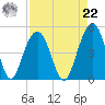 The Cove tide chart for Sunday, August 22, 2021