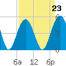 The Cove tide chart for Monday, August 23, 2021