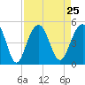 The Cove tide chart for Wednesday, August 25, 2021