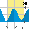 The Cove tide chart for Thursday, August 26, 2021