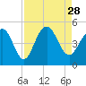 The Cove tide chart for Saturday, August 28, 2021