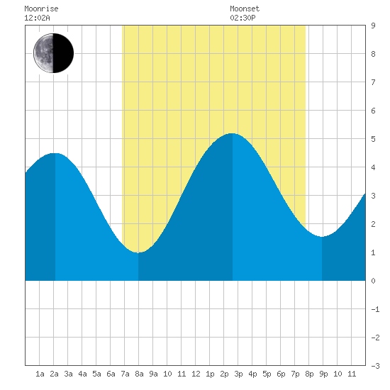 The Cove tide chart for Monday, August 30, 2021