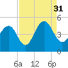 The Cove tide chart for Tuesday, August 31, 2021