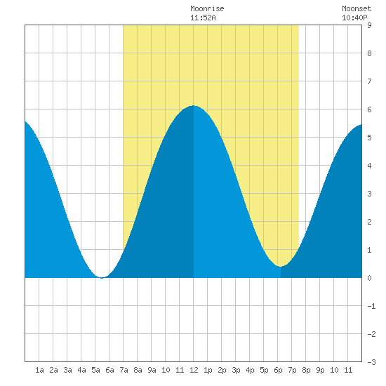 The Cove tide chart for Saturday, September 11, 2021