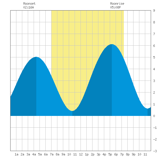 The Cove tide chart for Thursday, September 16, 2021