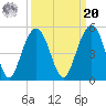 The Cove tide chart for Monday, September 20, 2021