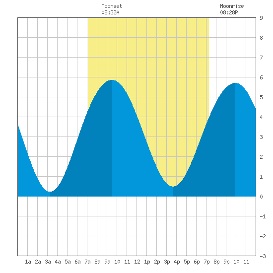 The Cove tide chart for Wednesday, September 22, 2021