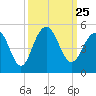 The Cove tide chart for Saturday, September 25, 2021