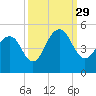 The Cove tide chart for Wednesday, September 29, 2021