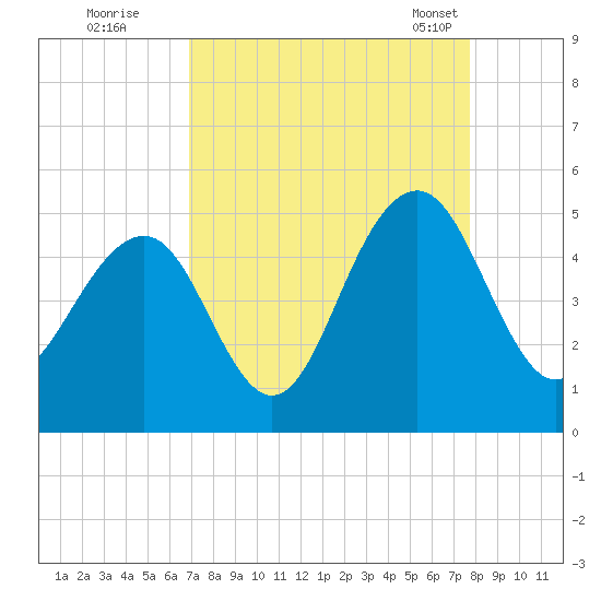 The Cove tide chart for Thursday, September 2, 2021