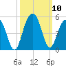 The Cove tide chart for Sunday, October 10, 2021