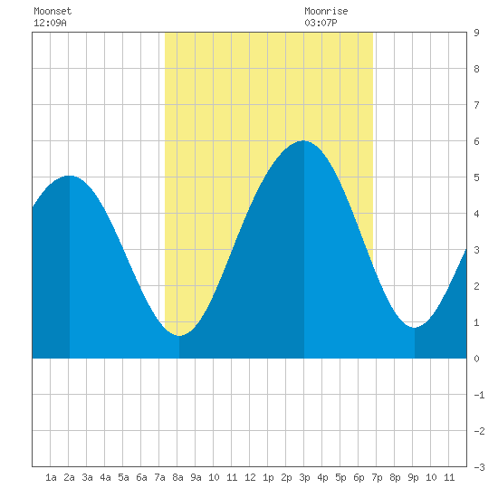 The Cove tide chart for Wednesday, October 13, 2021