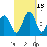 The Cove tide chart for Wednesday, October 13, 2021