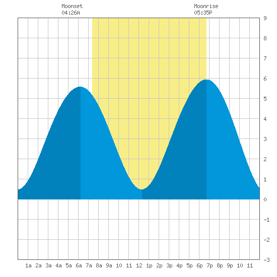 The Cove tide chart for Sunday, October 17, 2021